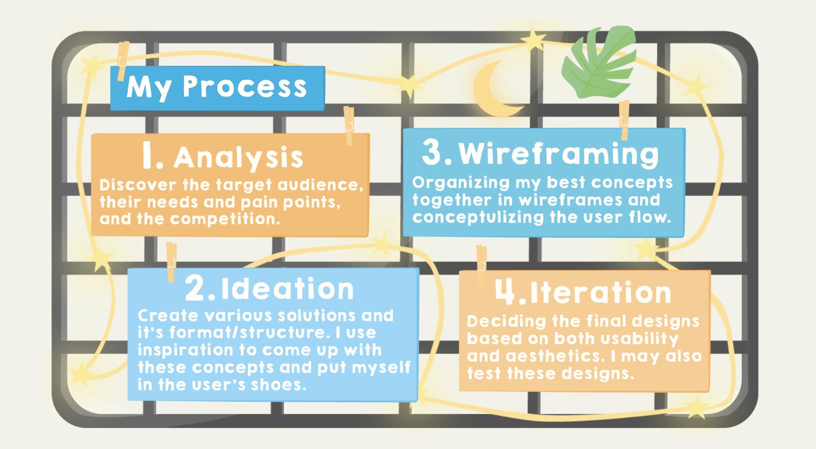 Brooke's 4-step design process: Analysis, Ideation, Wireframing, Iteration